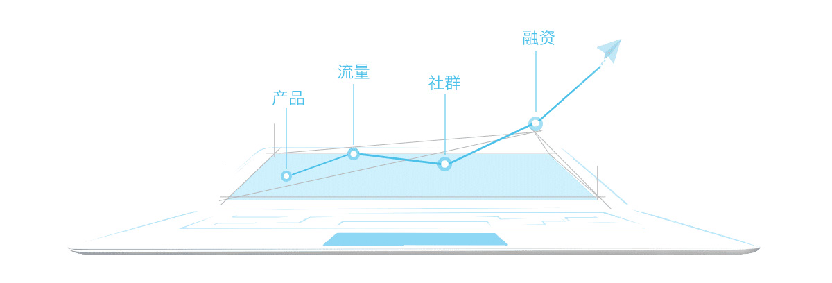 產(chǎn)品、流量、社群、融資